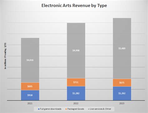 Company Analysis Report: Electronic Arts .